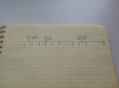 Изобразите на координатной прямой точки а (-2), в ( 3 1/2 ), с ( -4,5 ) , с фотографией.