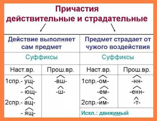 Ввпишети из текста причастия, укажите формы глагола, к основе которых добавляется суффикс причастия.