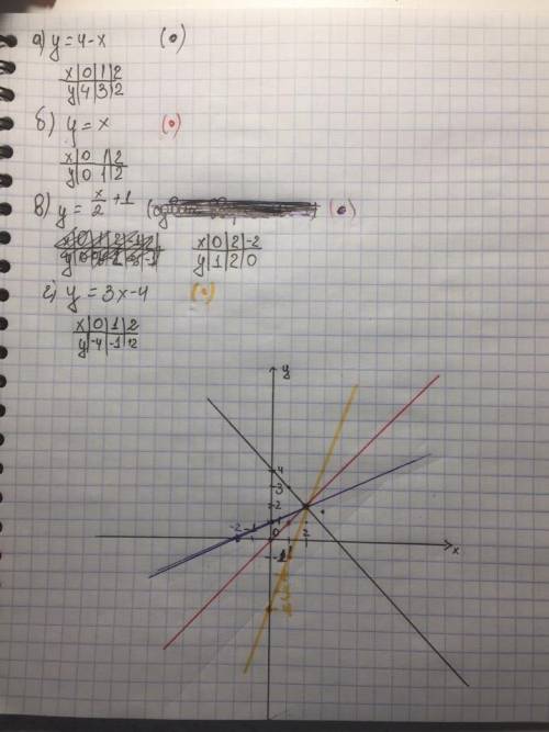 построй графики всех функций в одной координатной системе а) у=4-х б)у=х в)у=х/2+1 г)y=3х-4 постройт