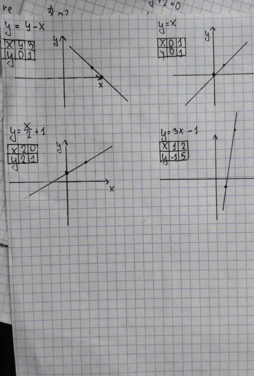 построй графики всех функций в одной координатной системе а) у=4-х б)у=х в)у=х/2+1 г)y=3х-4 постройт