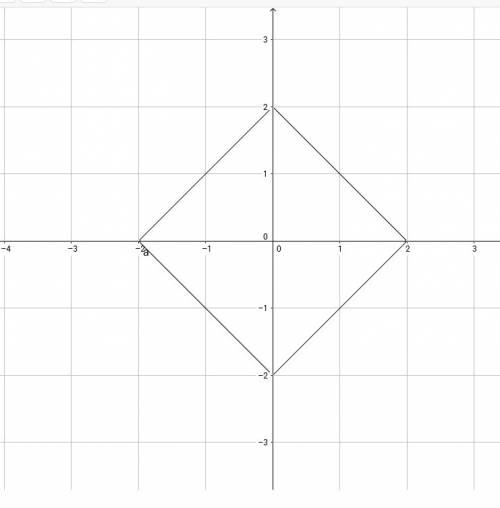 Будьте добры, построить график ур-ия lxl + lyl = 2