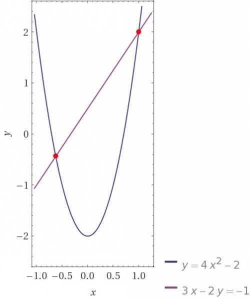 Не выполняя построения найдите координаты точек пересечения параболы y=4x^2-2 и прямой 3x-2y=-1