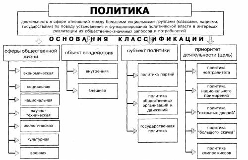 Оформите таблицу классификация политики