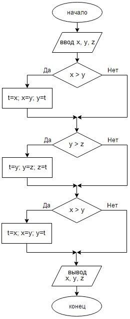 Даны 3 числа: x, y, z. составить разветляющие алгоритмы и представить(там написано представляющие) э