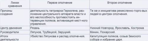 Заполните таблицу первое и второе народные ополчения. 1 столбец: состав и руководители 2 столбец: