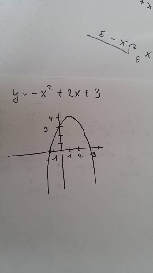 Постройте график функции y=-x^2+2x+3