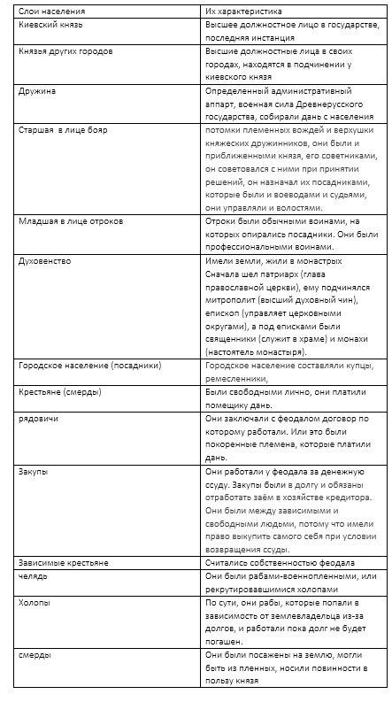 Используя текст учебника,заполнителя таблицу. основные слои населения древней руси их характеристика