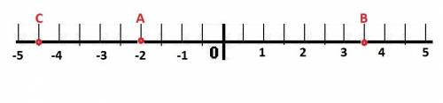 Изобразите на координатной прямой точки а -2 ; в ( 3 целых 1/2) с (-4,5)