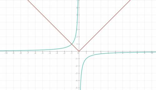 Розвяжіть графічно рівняння -1/х=ixi модуль х если что..