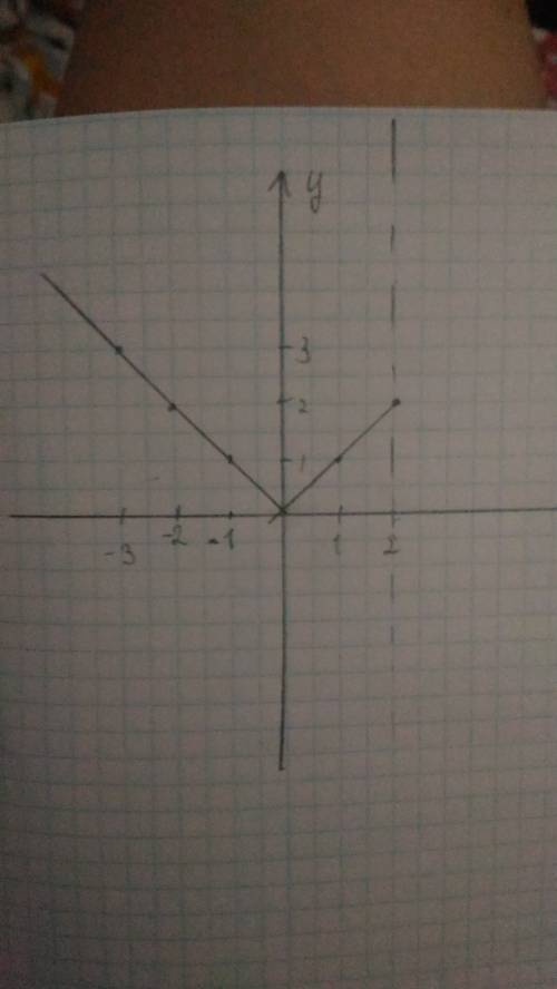 Изобразите на координатной плоскости множество точек удовлетворяющих условиям y=|x|,где -2《x《2