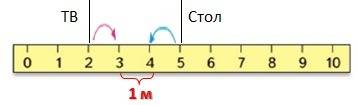 Между телевизором и столом 3м. сколько будет метров между телевизором и столом, если передвинуть: те