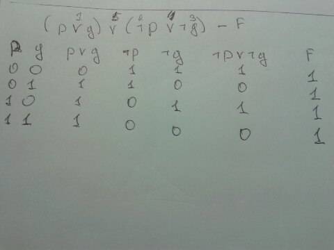 Составь таблицу истинности для формулы (pvg)v(┐pv┐g)