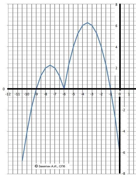 Постройте график функции y=4|x+6|-x²-11x-30