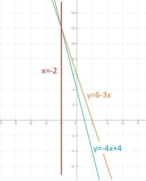 Составь уравнение прямой, проходящей через точку пересечения графиков линейных функций: y=−4x+4 и y=