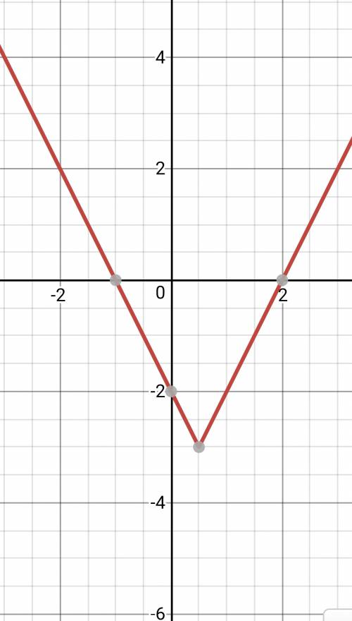 |2x-1|=3 решить графически. 8 класс.