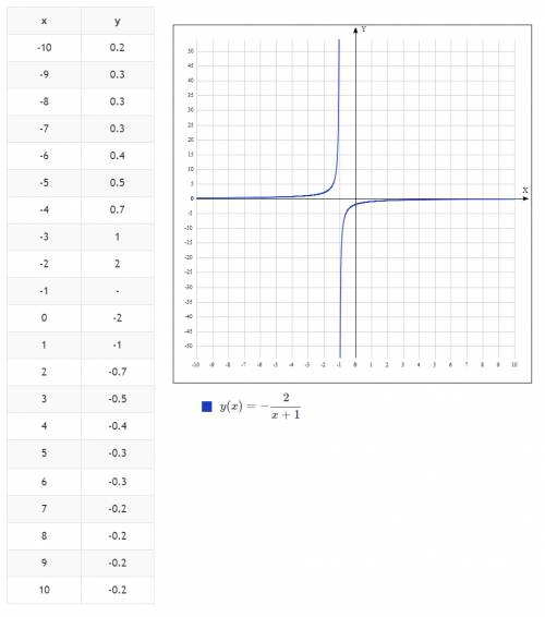 Постройте график функции у=-2/х+1 /-это дробная черта. ! !