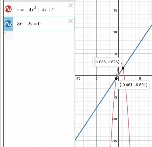 Определите число решений системы уравнений у=-4х^2+4х+2 3х-2у=0