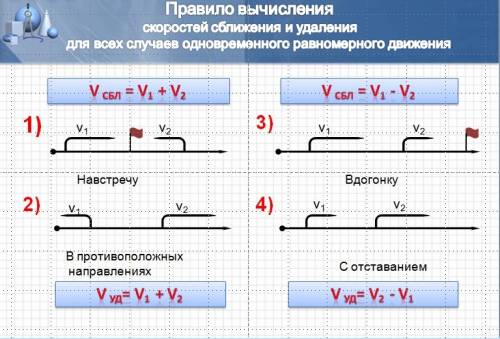 Как находить скорость сближения и удаления. напишите плз !