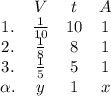 \begin{array}{cccc}&V&t&A\\1.& \frac{1}{10} &10&1\\2.& \frac{1}{8} &8&1\\3.& \frac{1}{5} &5&1\\ \alpha. &y&1&x\end{array}