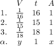 \begin{array}{cccc}&V&t&A\\1.& \frac{1}{16} &16&1\\2.& \frac{1}{15} &15&1\\3.& \frac{1}{18} &18&1\\ \alpha. &y&1&x\end{array}