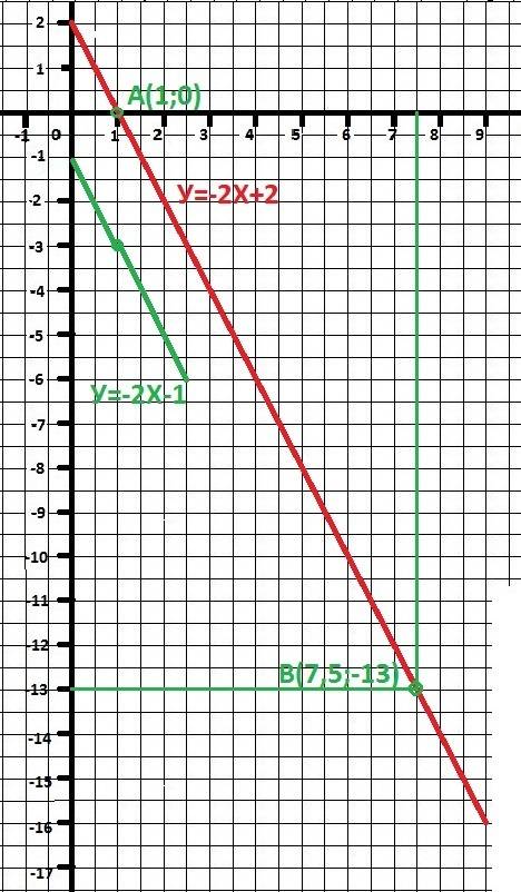 Постройте гоафик функции y=-2x+2 а) найдите значение функции при x=3•1/3 б) при каком х значение фун