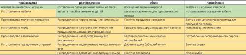 Заполни таблицу. основные стадии движения продукта впиши каждый из перечисленных видов деятельности