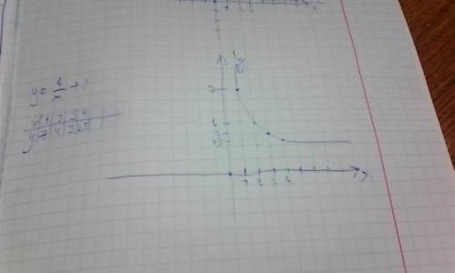 Начертите в одной системе координат графики зависимостей y=6/x - 1 и) y=6/x + 1