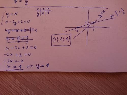 Построить у x найти координаты пересечения с прямой x-3y+2=0