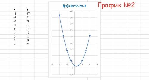 1.постройте график функции y=-2/x+1. укажи область определения функции 2.постройте график функции y=