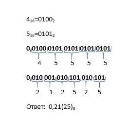 Шестнадцатеричное число 0,4(5)16 в системе счисления по основанию 8 равно 1) 0,04(25)8 2) 0,21(25)8