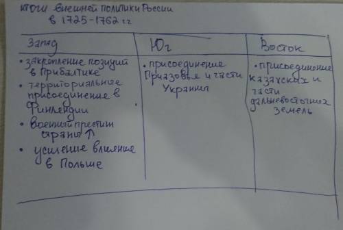 Заполните таблицу внешняя политика россии в 1725 1762 году дата события итоги)) ​