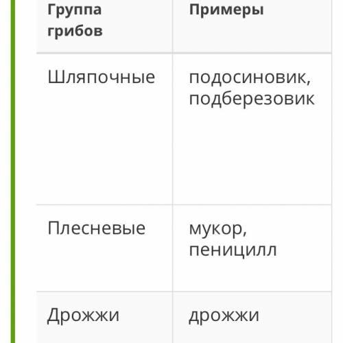 Таблица по теме многообразие грибов 1. группа грибов 2. примеры 3. значение 39