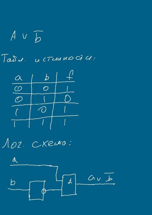 Построить таблицу истинности и логическую схему для логической функции: (a& b)v¬b