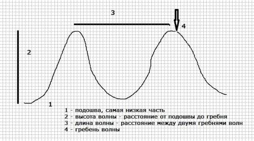 Изобразите волну и обозначьте цифрами ее элементы 1-подошва 2-склон 3-гребень