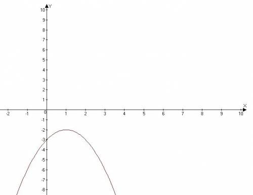 Даны функции: а) f: r→r, f(x)=3x^2-x-2; б) g: r→r, g(x)=-x^2+2x-3. найдите множество значений x€r, п