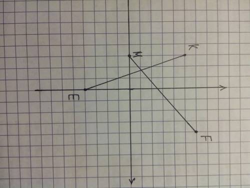 Постройте на коор.плоски 1)точки m, f, e, k,если m(-3: 0) f(4 : 6) e(0 : -4) k(-3: 5) 2)определите к