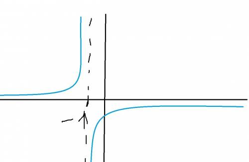 Нарисуйте графики функции y= - 6/х, у= - 2/х+1, у=корень из х +2, и их свойства. нужно.