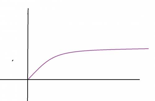 Нарисуйте графики функции y= - 6/х, у= - 2/х+1, у=корень из х +2, и их свойства. нужно.