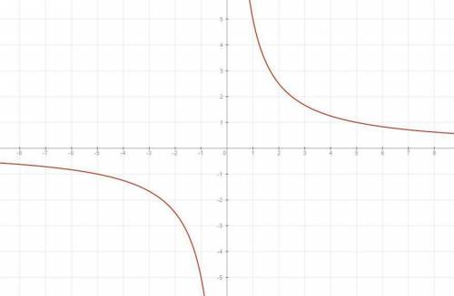 Постройте график функции y=5/x. с графика найдите: а) значение функции, если аргумент равен -10; -2;