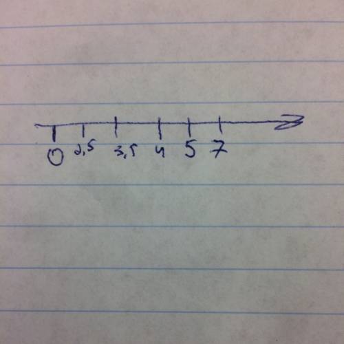 Отметьте на координатной прямой числа, модуль которых равен: 1) 5; 2) 7; 3) 2,5; 4) 0; 5) 3,5; 6) 4