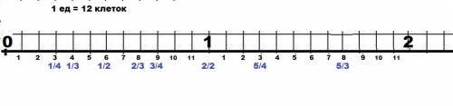 А)начертите координатную прямую , взяв единичный отрезок , равный 10 клеткам , и отметьте дроби: 1/5