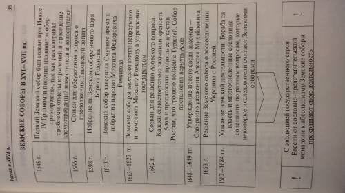7класс. надо! тема земский соборы. что произошло в 1549,1566,1598,1613,1613-1622,1642,1648-1649,16