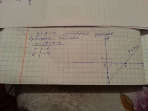 По условию у=х-4 связывающему координаты точек составьте таблицу значений переменных х и у и построй
