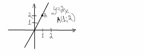 Построй график функции y=2x. с графика определи значение y при x=2 и значение x, если y=−2. х= у=