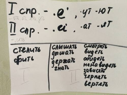 Гнать,держать, дышат, слышать,брить, видеть, стелить, смотреть, вертеть, терпеть. выделите личные ок