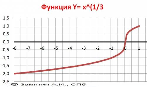 Найти площадь фигуры ограниченной линиями подробно y=x^(1/3), x=-8, x=-1, y=0 c рисунком