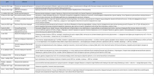 Таблица первой мировой войны дата,событие и итог