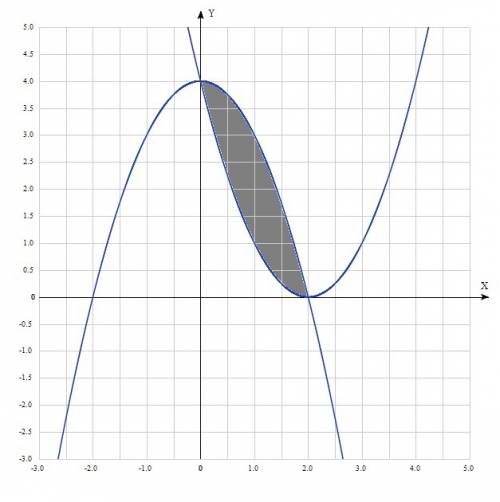 Решите , ! желательно с рисунком : ) найти площадь фигуры, ограниченной заданными линиями параболами