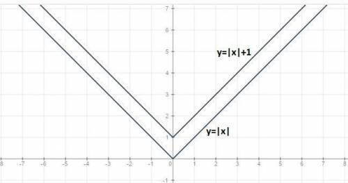 Постройте в одной системе координат графики функций: y=|x| и y=|x|+1