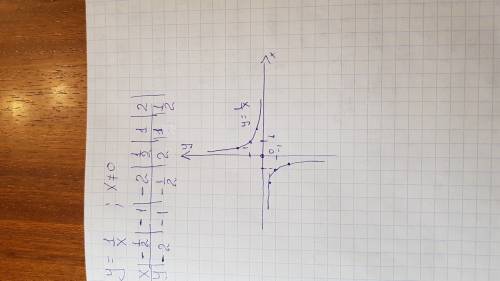 Роспишите точки y ( гипербола y = 1/x